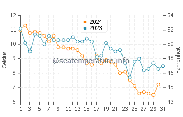 Democrat Point water temp chart in December