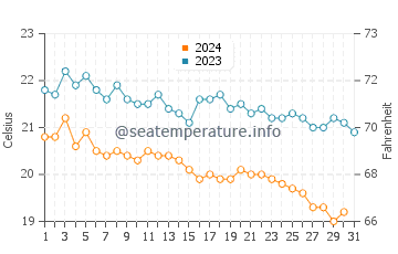 Demre water temp chart in December
