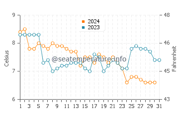 Wassertemperatur Den Osse im Dezember
