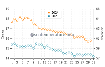 Temperatura del agua en Denia en diciembre