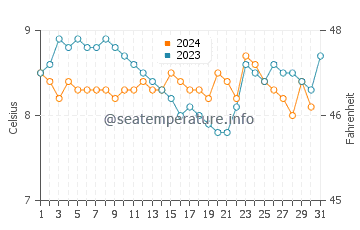 Temperature dell'acqua a Denman Island a dicembre