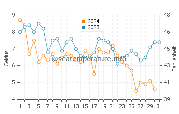 Dennis Port water temp chart in December