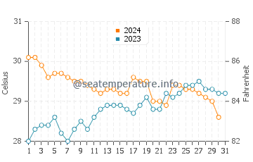 Temperatura vode u Denpasar u prosincu