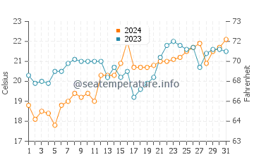 Depot Beach water temp chart in December