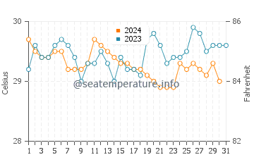 Derawan Islands water temp chart in December
