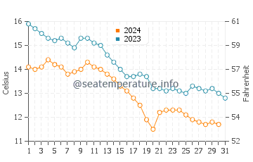 Derepazari water temp chart in December