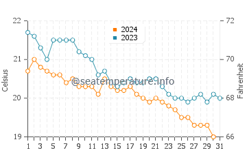 Températures de l'eau à Derna en décembre