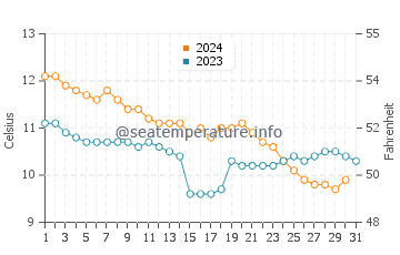 Temperature dell'acqua a Derrynane a dicembre