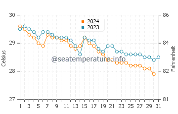 Desaru water temp chart in December