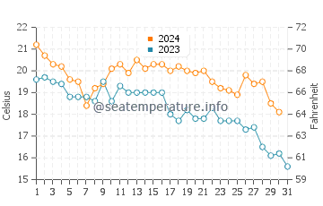 Destin water temp chart in December