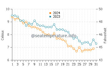 Devereux Beach water temp chart in December