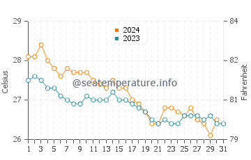 Dhubab water temp chart in December