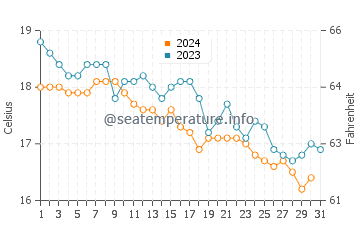 Températures de l'eau à Diakopto en décembre