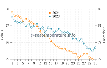 Temperatura del agua en Dib Dibba en diciembre