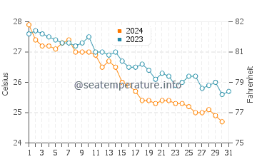 Temperatura del agua en Dibba en diciembre