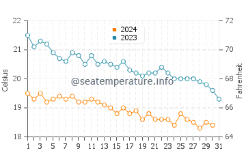 Didim water temp chart in December