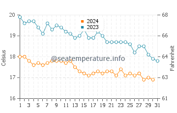 Wassertemperatur Dikili im Dezember