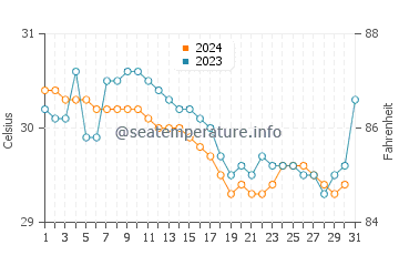 Dili water temp chart in December