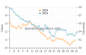 Diliskelesi water temp chart in December