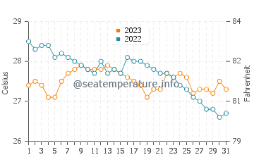 Dimasalang water temp chart in December