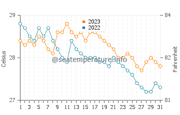 Dinalongan water temp chart in December