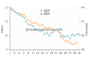 Dinard water temp chart in December