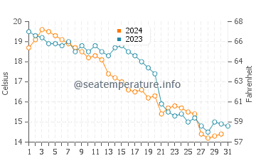 Temperatura vode u Dinghai u prosincu