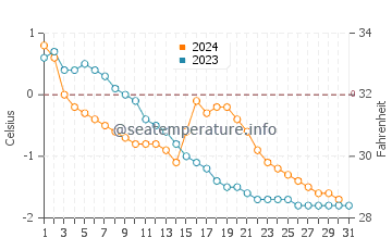 Wassertemperatur Diomede im Dezember