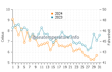 Dionis Beach water temp chart in December