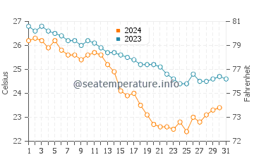 Diu water temp chart in December