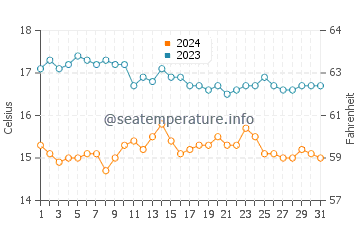 Wassertemperatur Divers Cove im Dezember