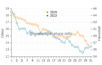 Wassertemperatur Dobrá Voda im Dezember