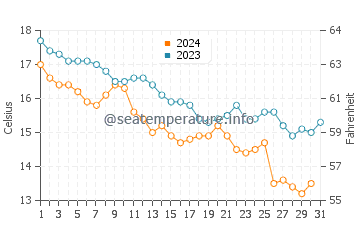 Wassertemperatur Dobropoljana im Dezember