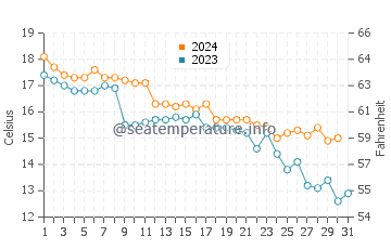 Wassertemperatur Dobrota im Dezember