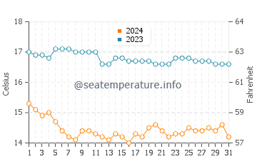 Wassertemperatur Dockweiler Beach im Dezember