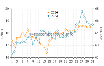 Dodges Ferry water temp chart in December