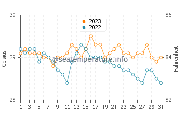 Temperatura vode u Dolores u prosincu