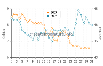 Temperatura del agua en Domburg en diciembre