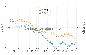 Wassertemperatur Macao im Dezember