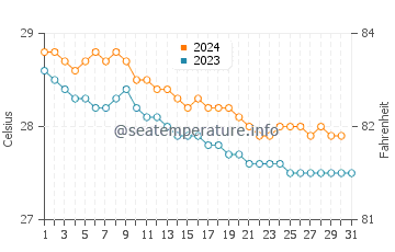 Temperature dell'acqua a Dominicus a dicembre