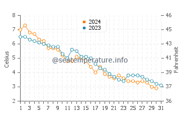 Dominion water temp chart in December