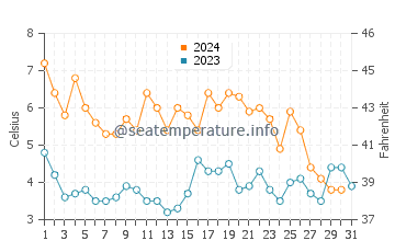 Wassertemperatur Domsten im Dezember