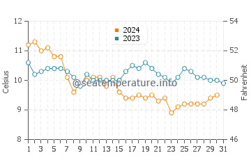 Wassertemperatur Donabate im Dezember