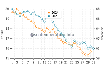 Temperatura vode u Dongchong u prosincu