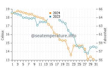 Wassertemperatur Dongdai im Dezember
