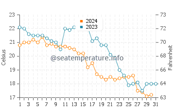 Wassertemperatur Dongyang im Dezember