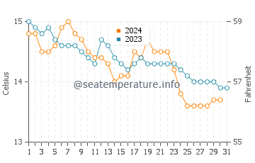 Doninos Beach water temp chart in December