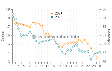 Wassertemperatur Donji Štoj im Dezember