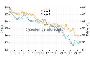 Wassertemperatur Donji Stoliv im Dezember