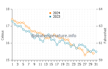 Wassertemperatur Donoratico im Dezember